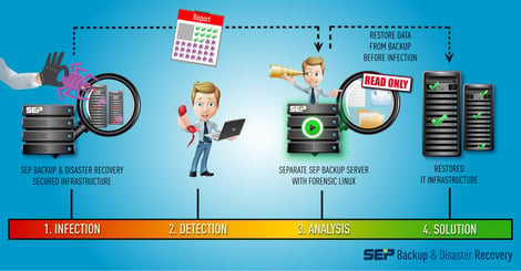 The steps to recover data after cyber attack with SEP Software