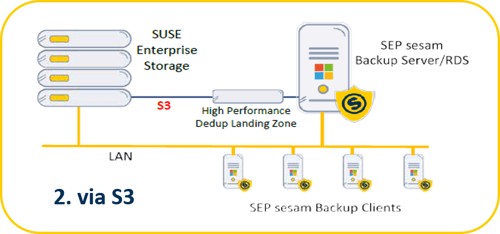 SEP Backup Software Process to SUSE Enterprise Storage using S3 Connector